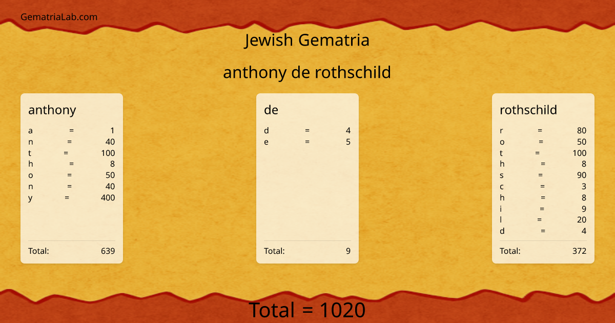 anthony de rothschild in jewish Gematria